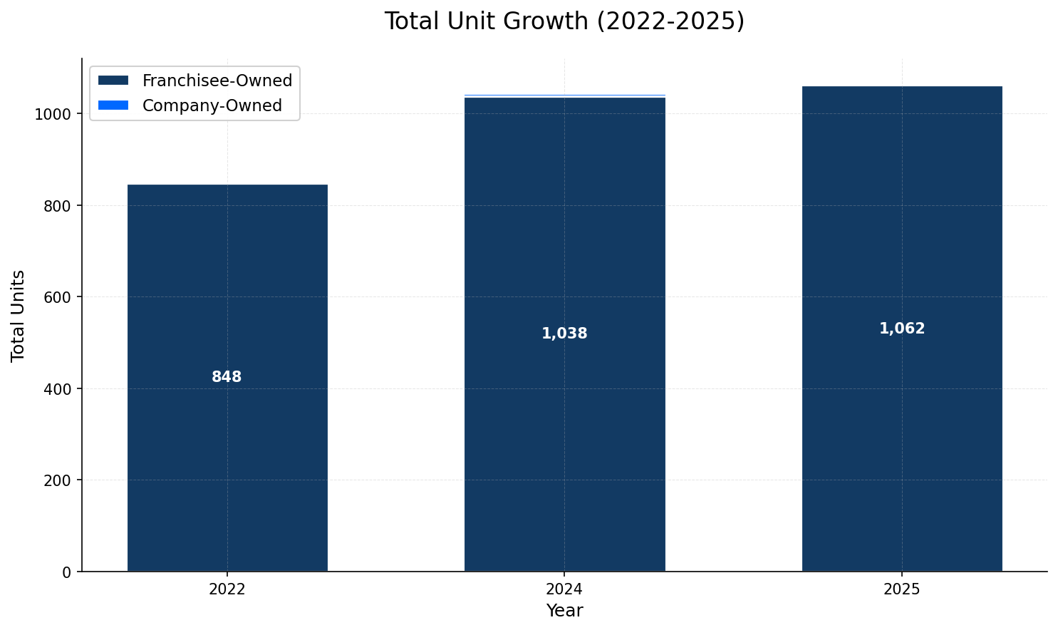 Unit Growth Chart