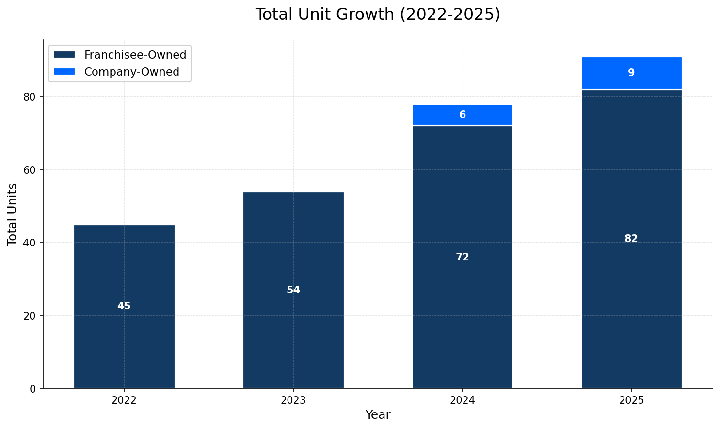Unit Growth Chart