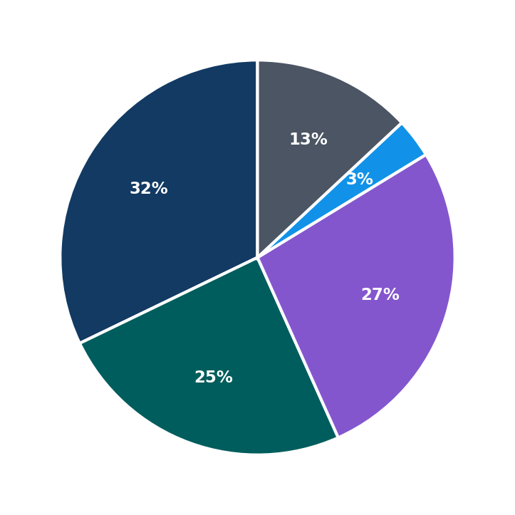 Minimum Investment Breakdown