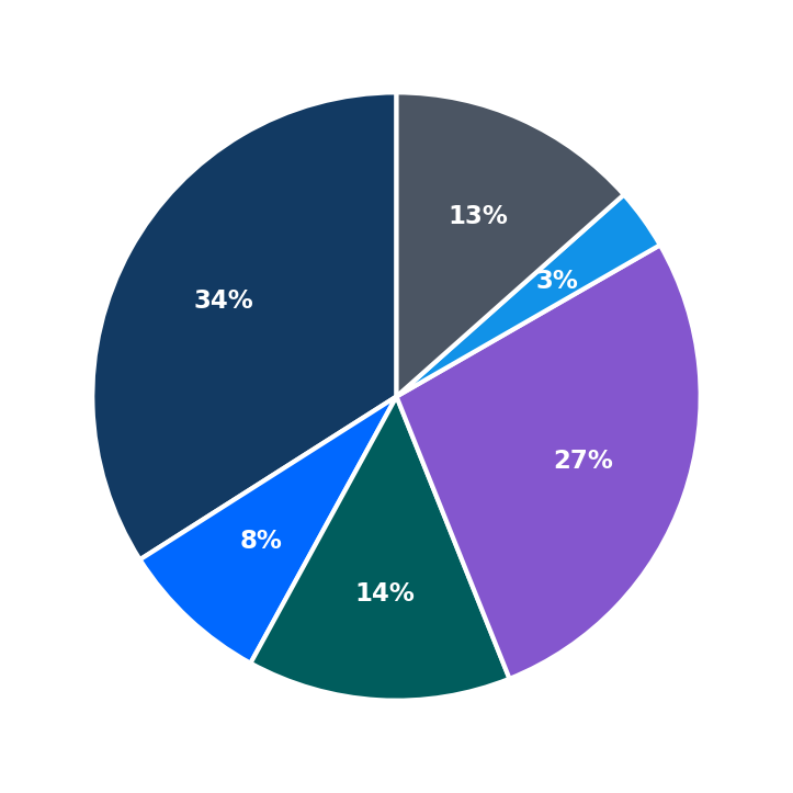 Minimum Investment Breakdown