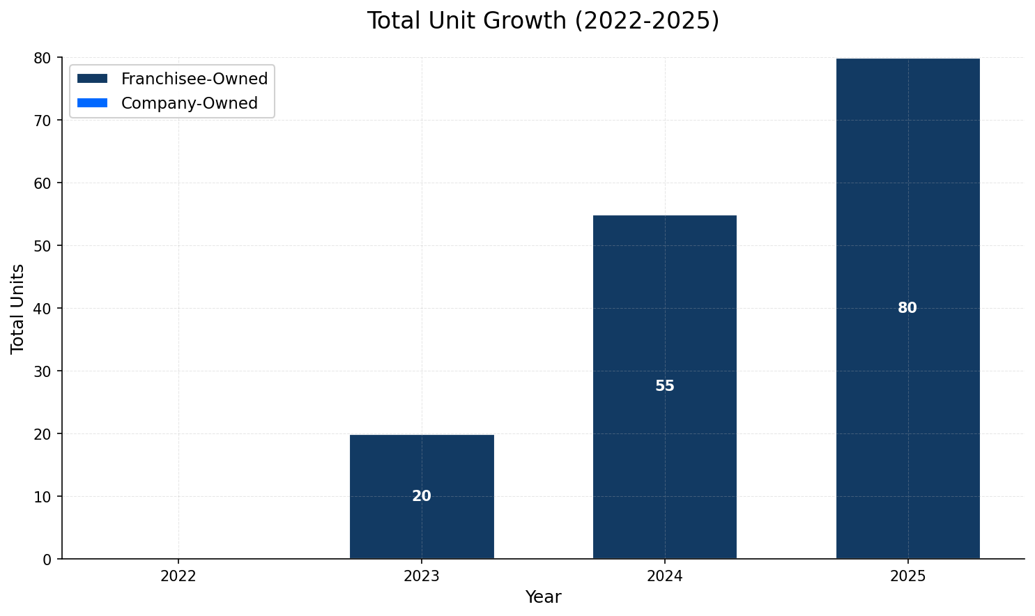 Unit Growth Chart