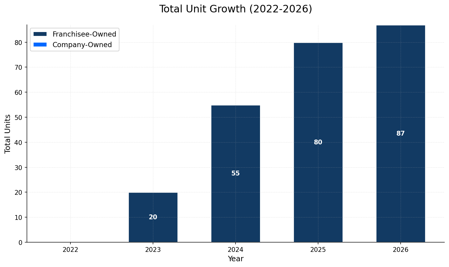 Unit Growth Chart