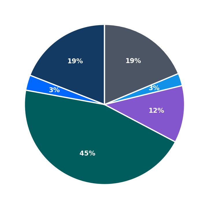 Minimum Investment Breakdown