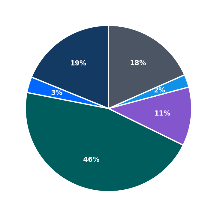 Minimum Investment Breakdown
