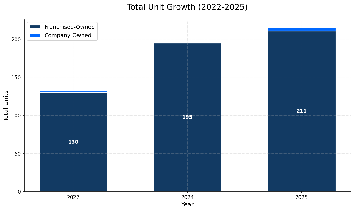 Unit Growth Chart