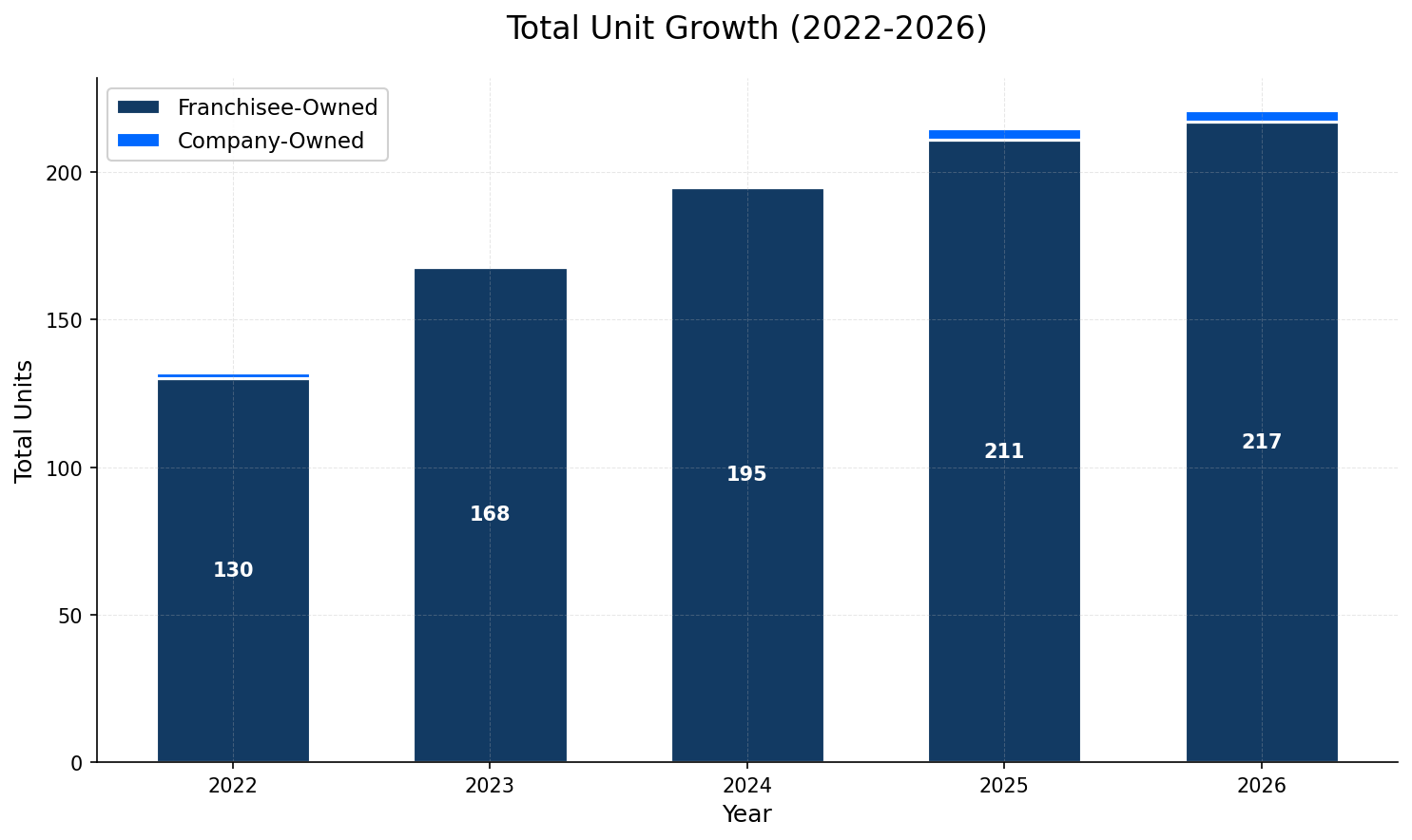 Unit Growth Chart