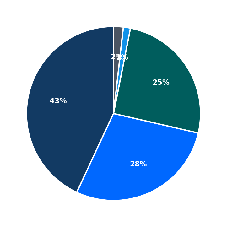 Minimum Investment Breakdown