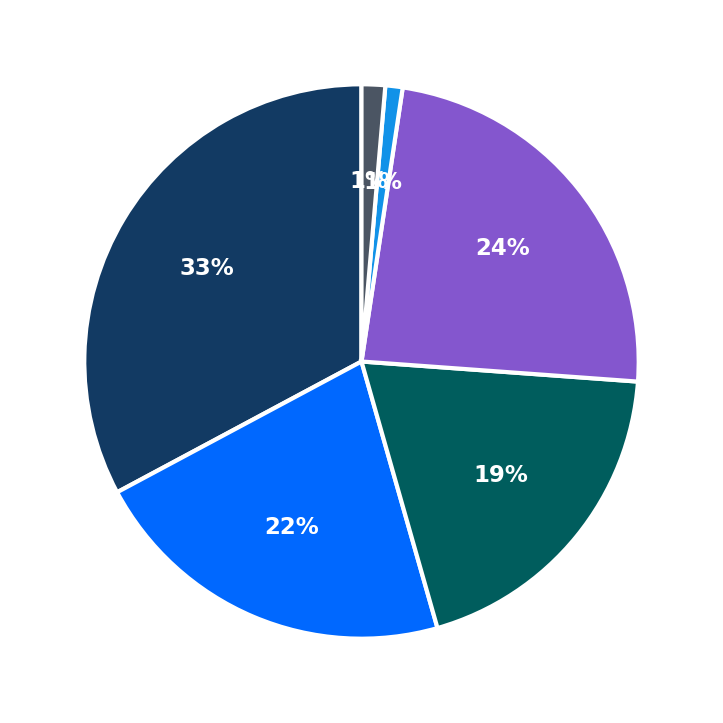 Minimum Investment Breakdown