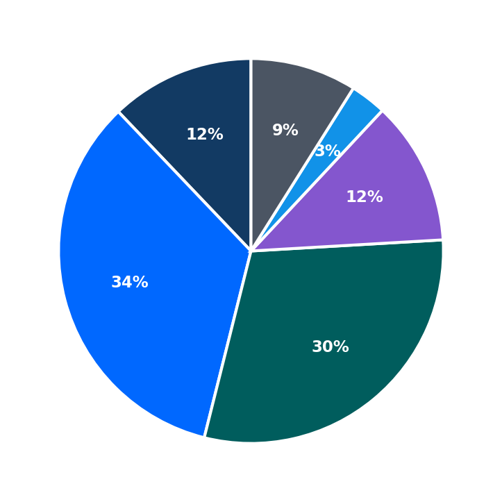 Minimum Investment Breakdown