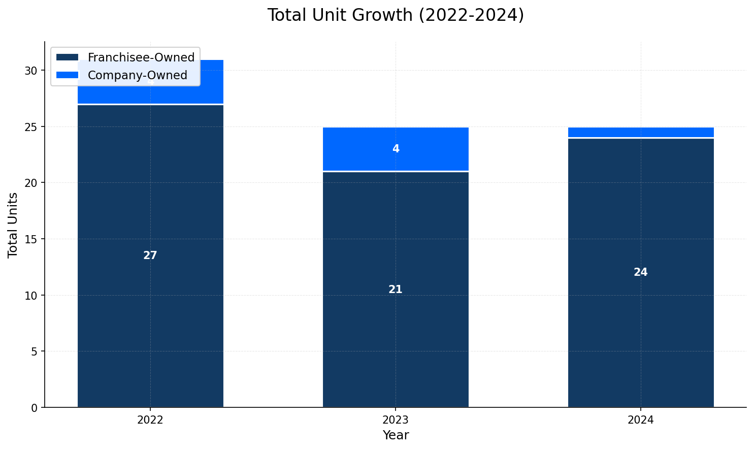 Unit Growth Chart
