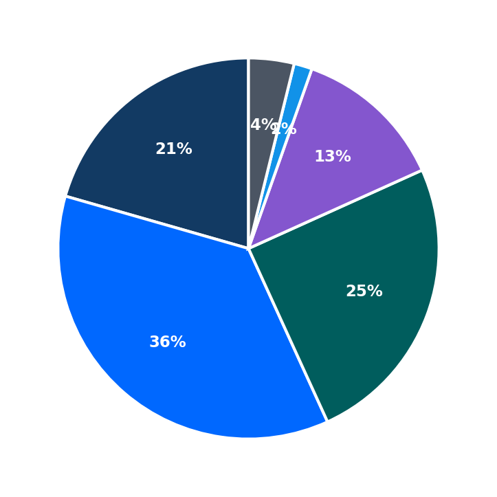 Minimum Investment Breakdown