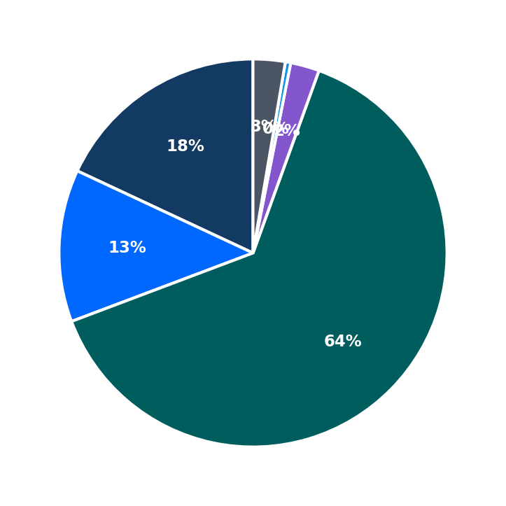 Minimum Investment Breakdown