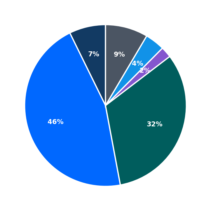 Minimum Investment Breakdown
