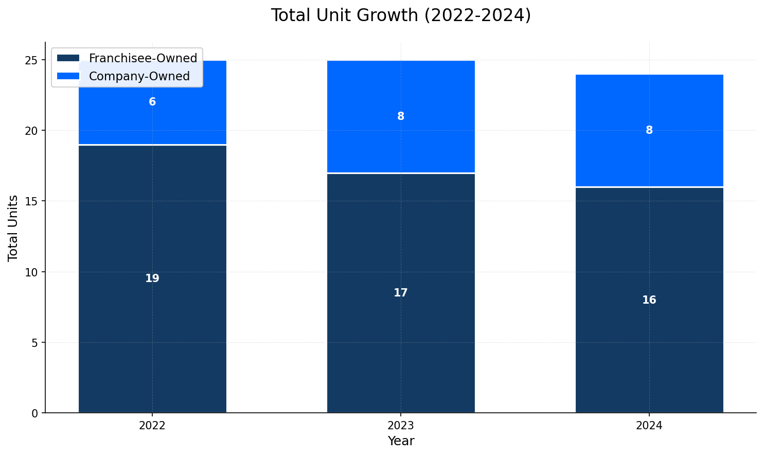 Unit Growth Chart