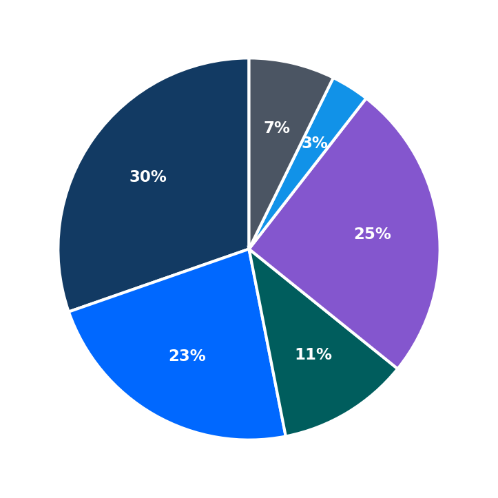 Minimum Investment Breakdown