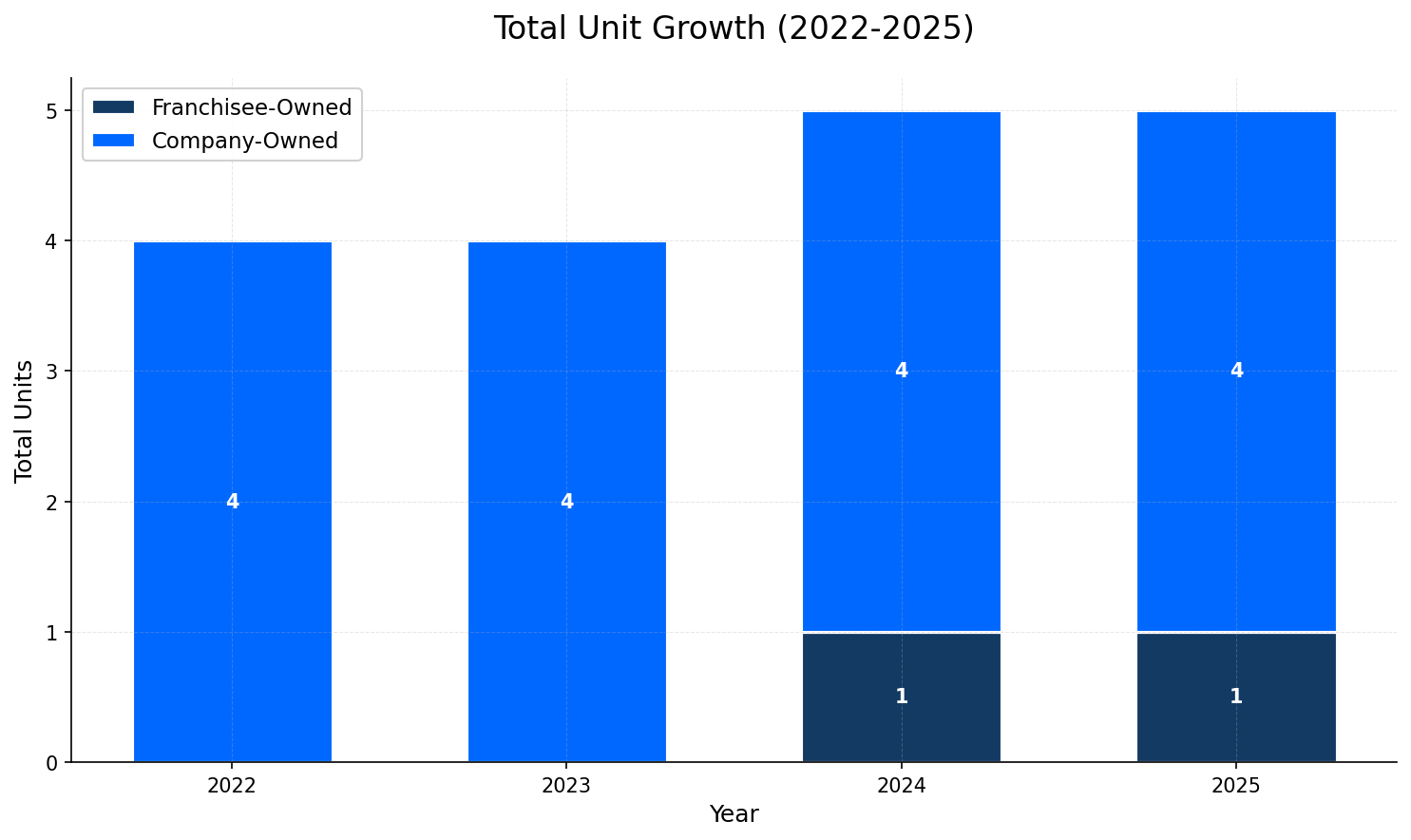 Unit Growth Chart