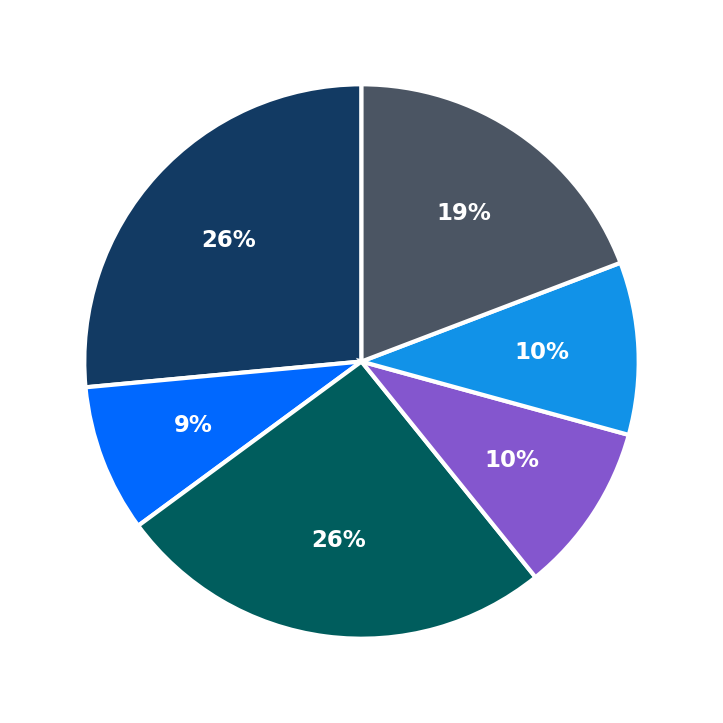 Minimum Investment Breakdown