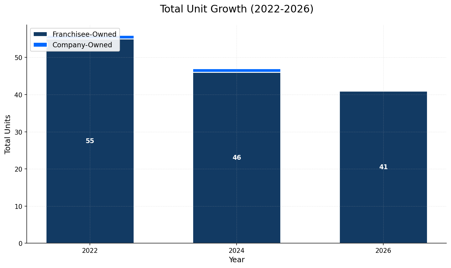 Unit Growth Chart
