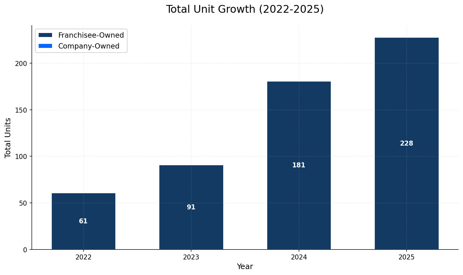 Unit Growth Chart