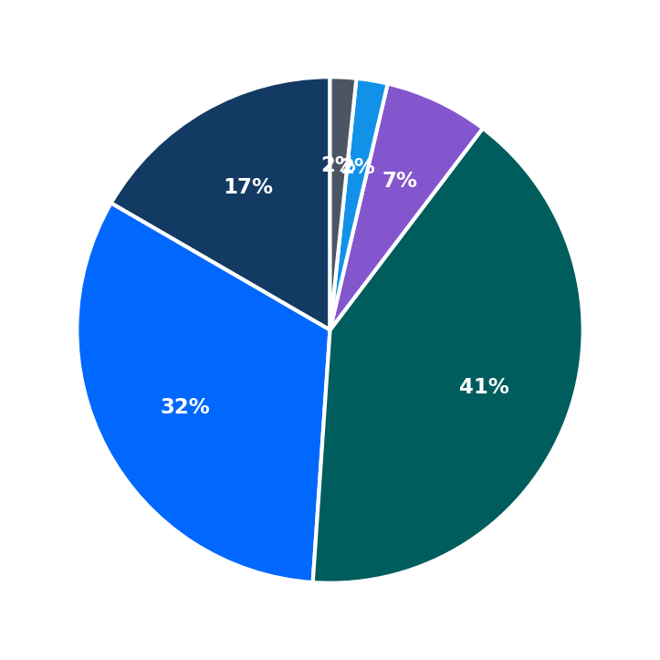 Minimum Investment Breakdown