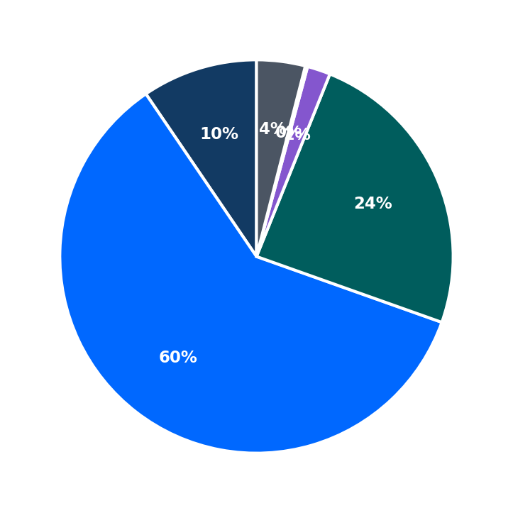 Minimum Investment Breakdown