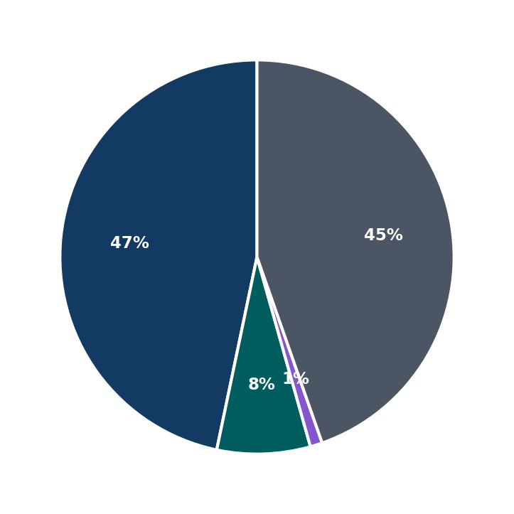 Minimum Investment Breakdown