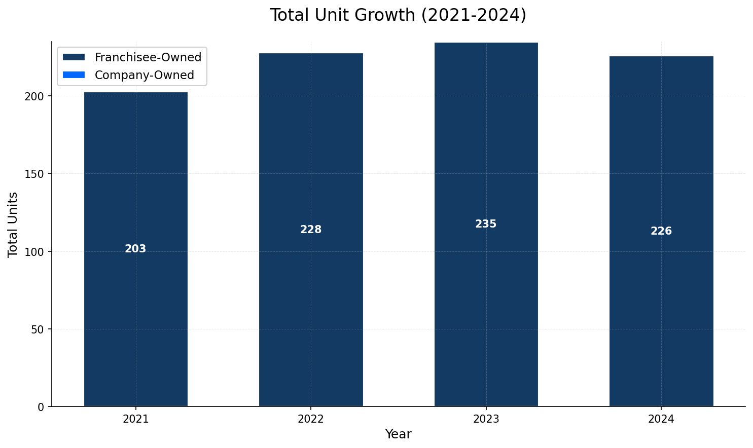Unit Growth Chart