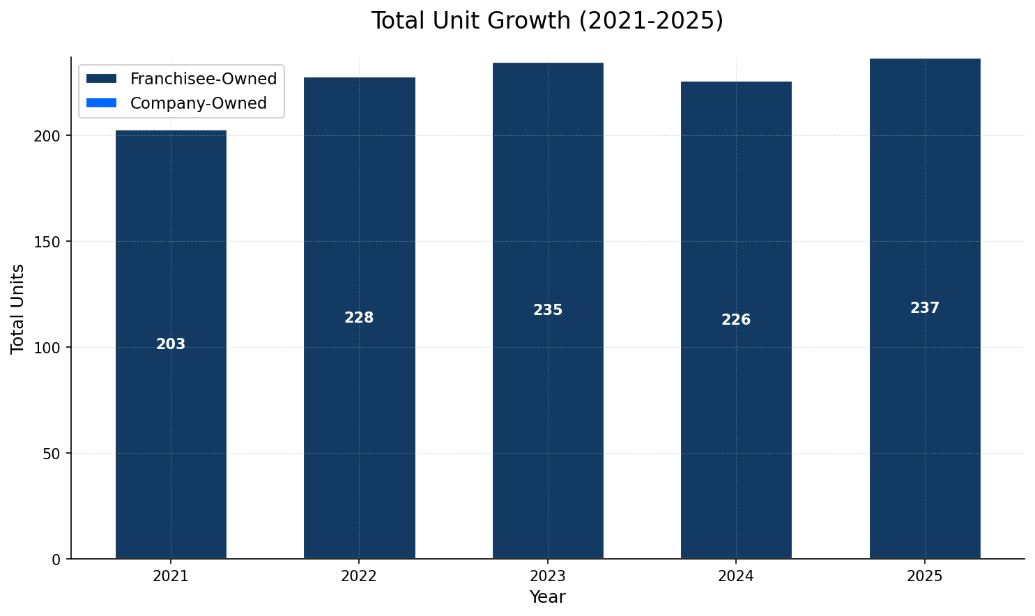 Unit Growth Chart