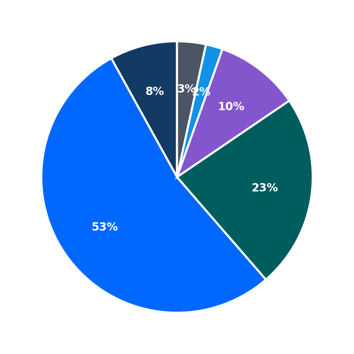 Maximum Investment Breakdown