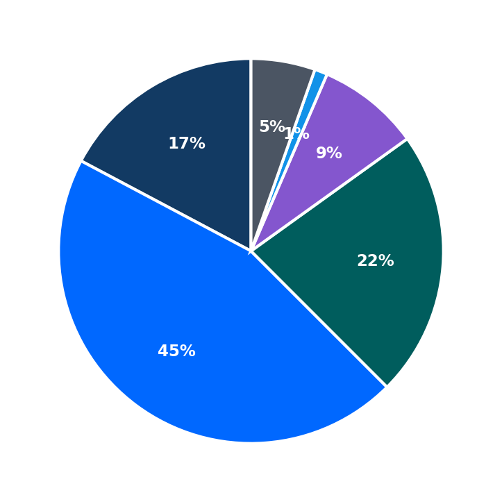 Minimum Investment Breakdown