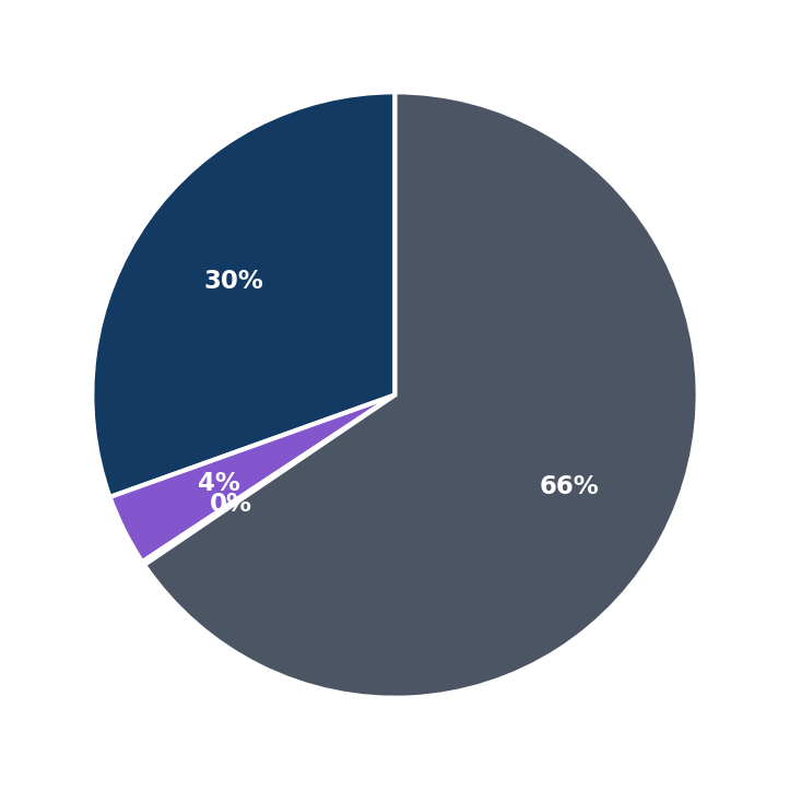 Minimum Investment Breakdown