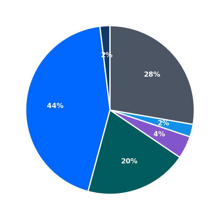 Maximum Investment Breakdown