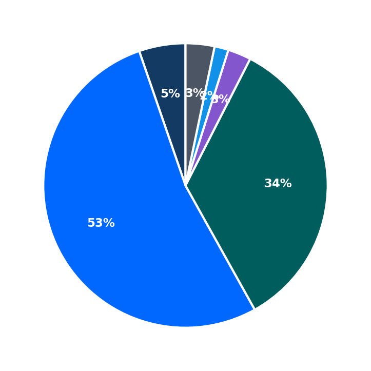 Minimum Investment Breakdown