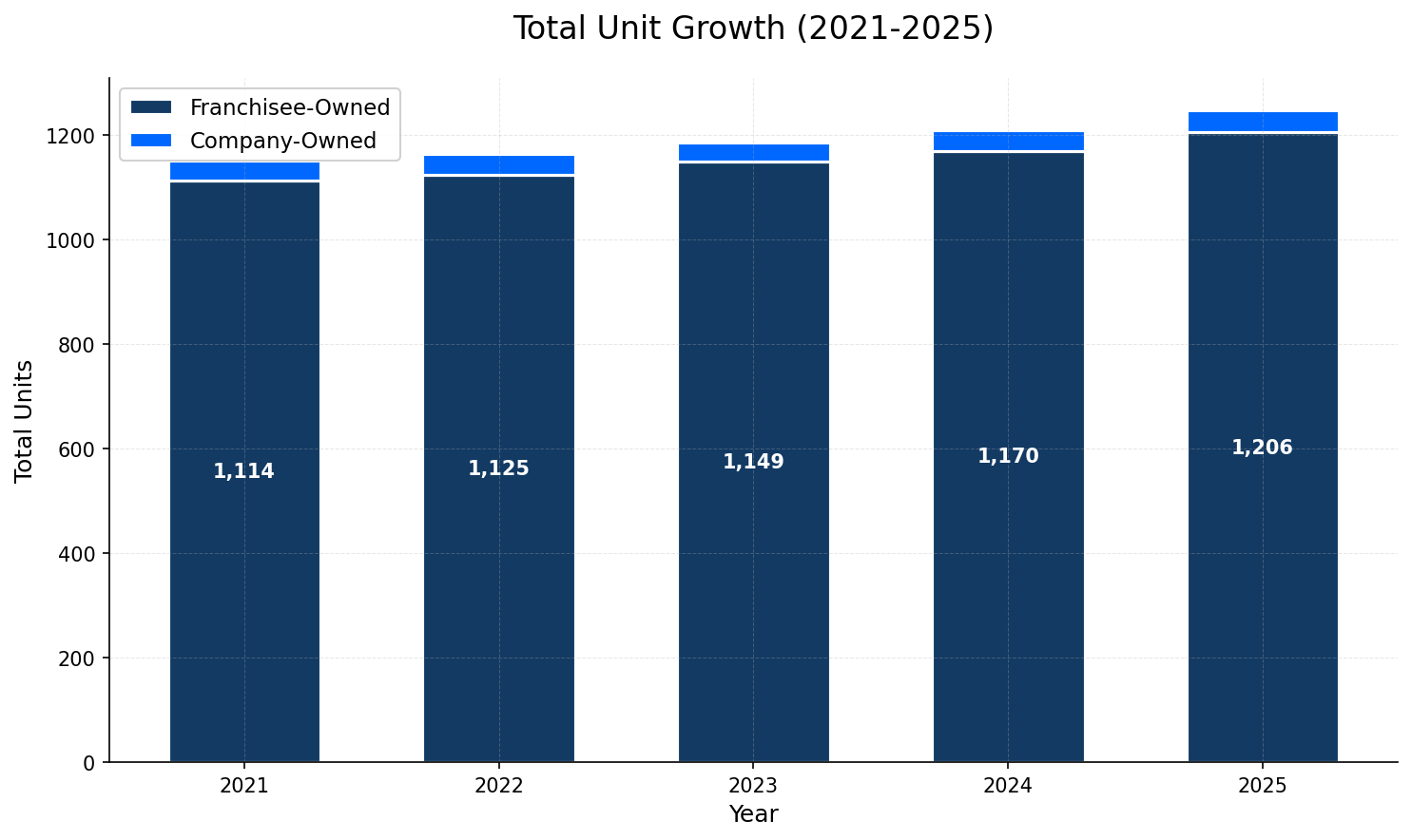Unit Growth Chart