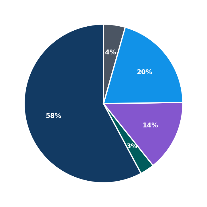 Minimum Investment Breakdown