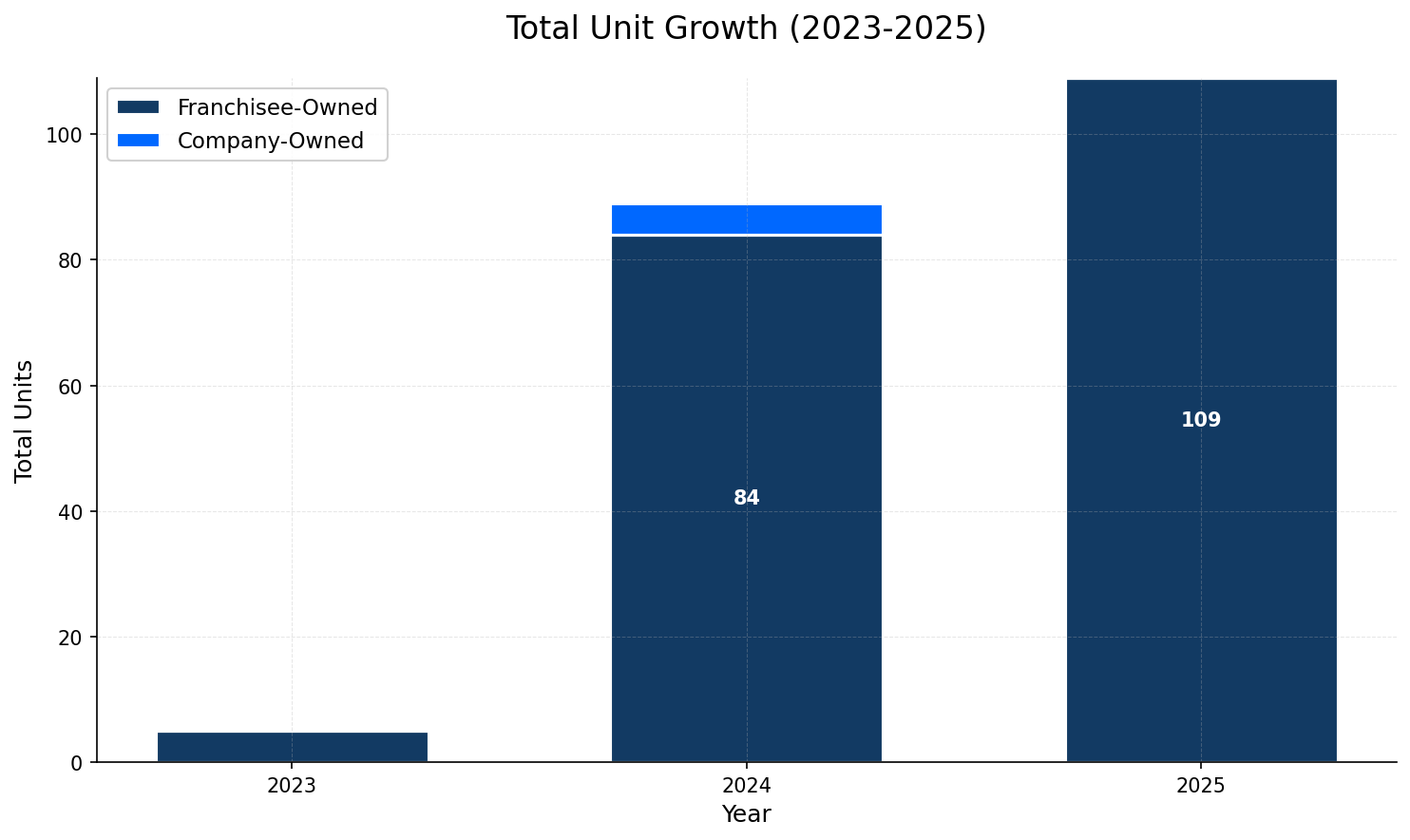 Unit Growth Chart