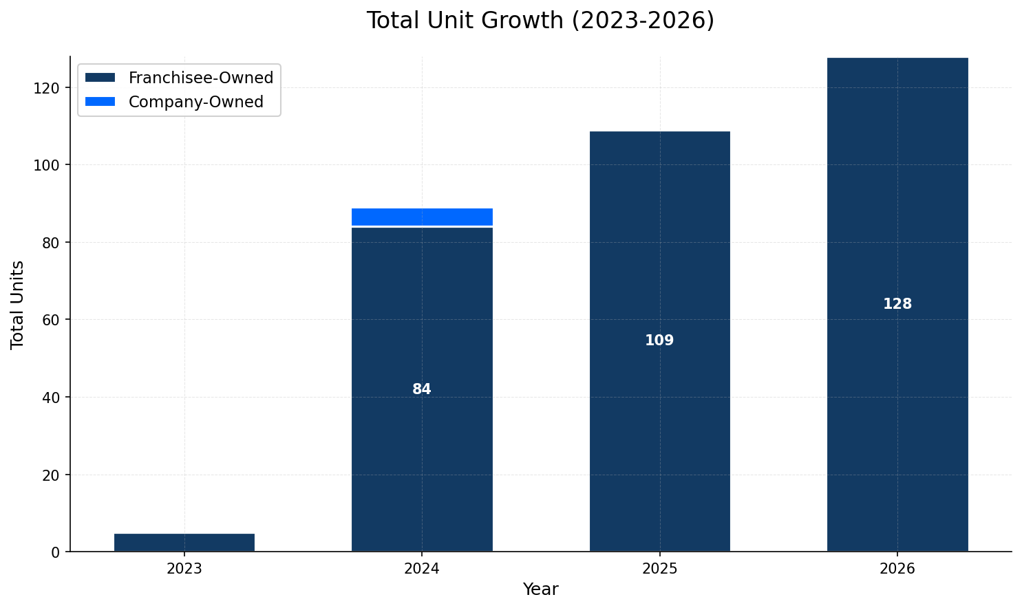 Unit Growth Chart