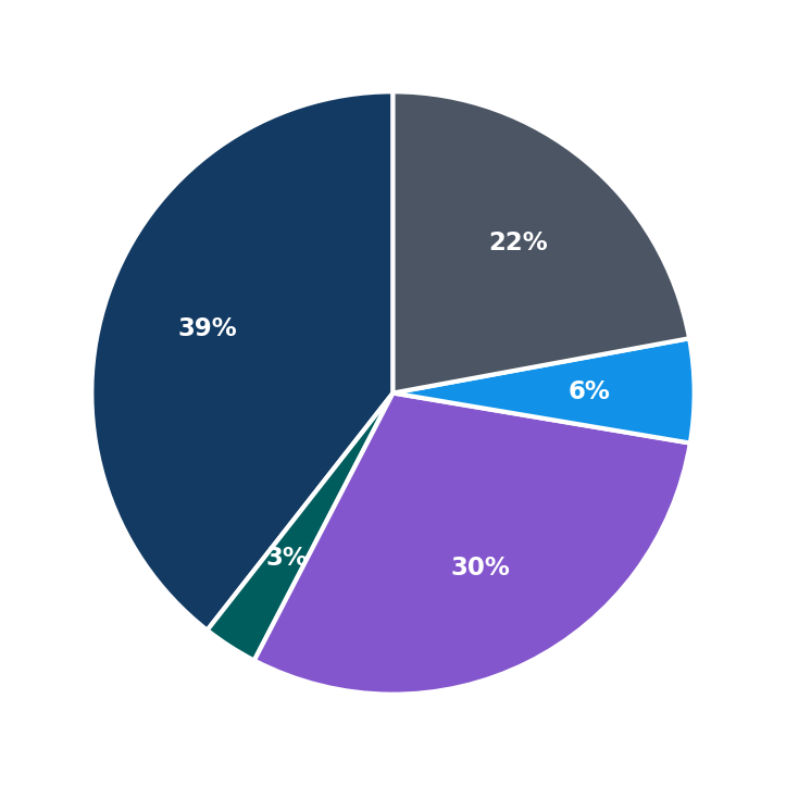 Minimum Investment Breakdown