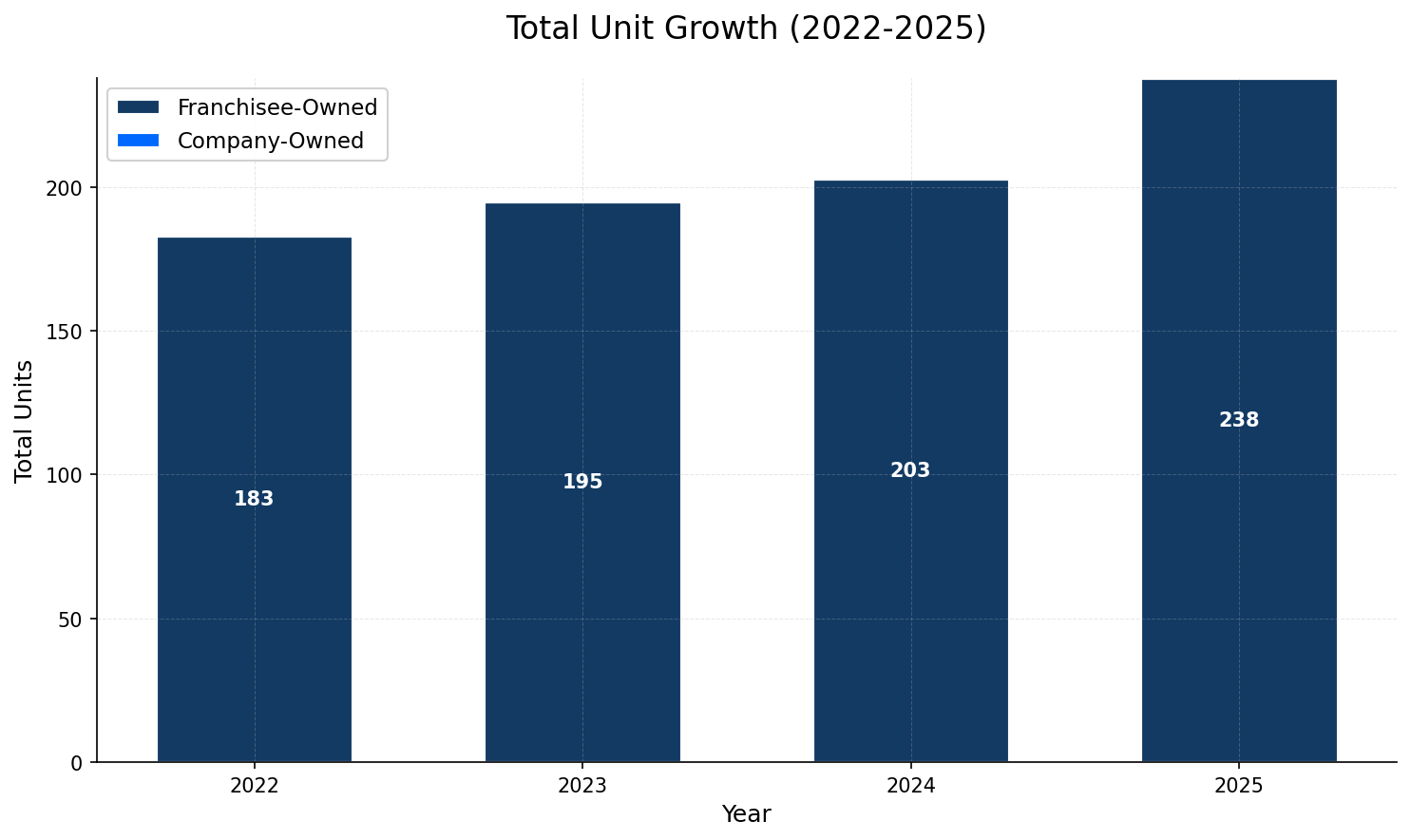 Unit Growth Chart