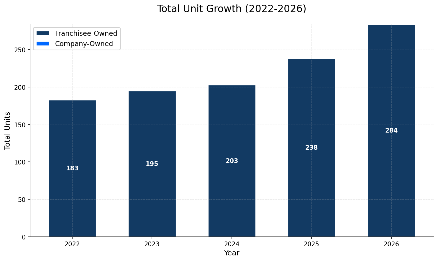 Unit Growth Chart