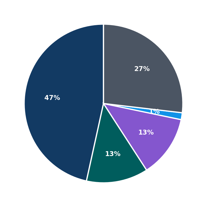 Minimum Investment Breakdown