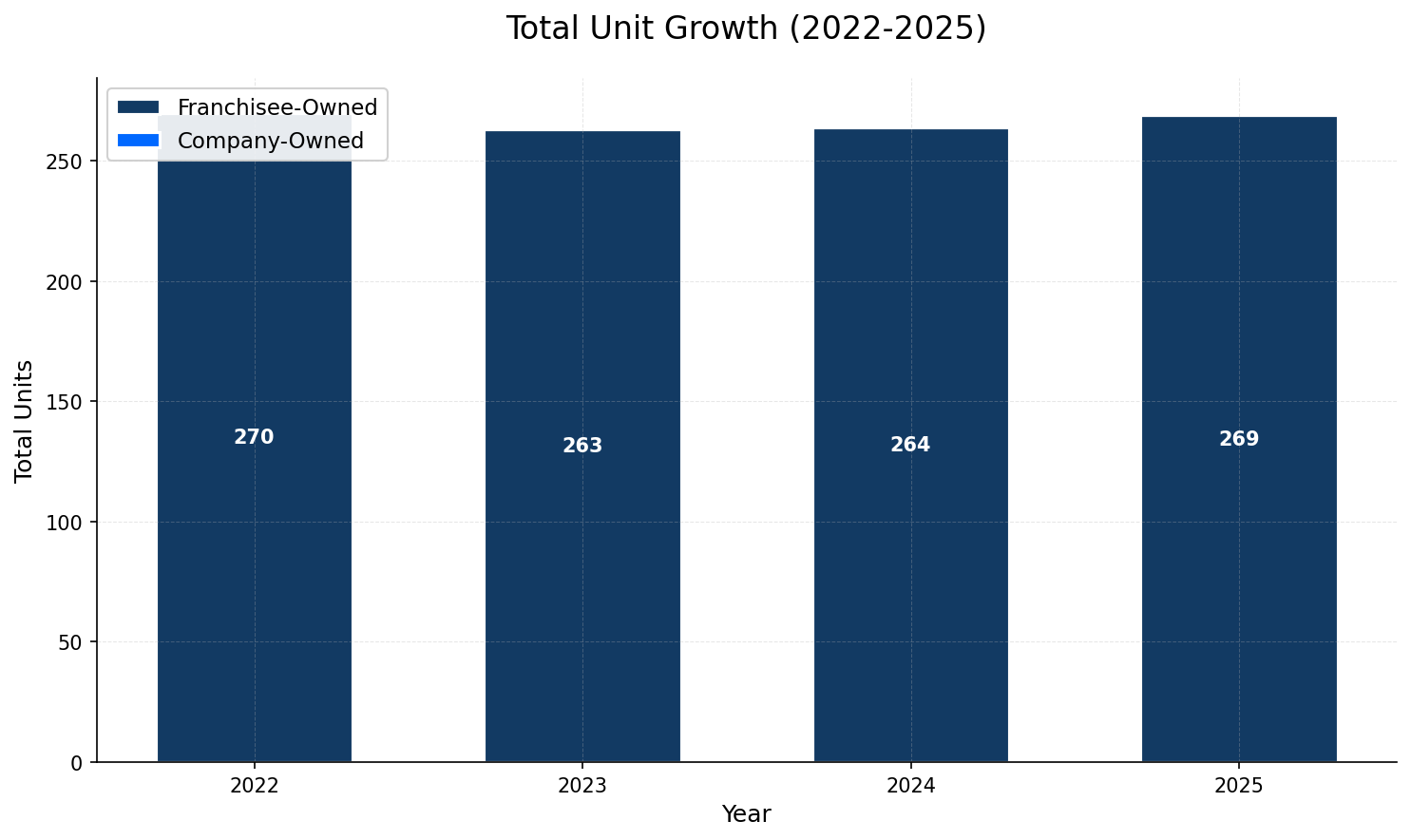 Unit Growth Chart