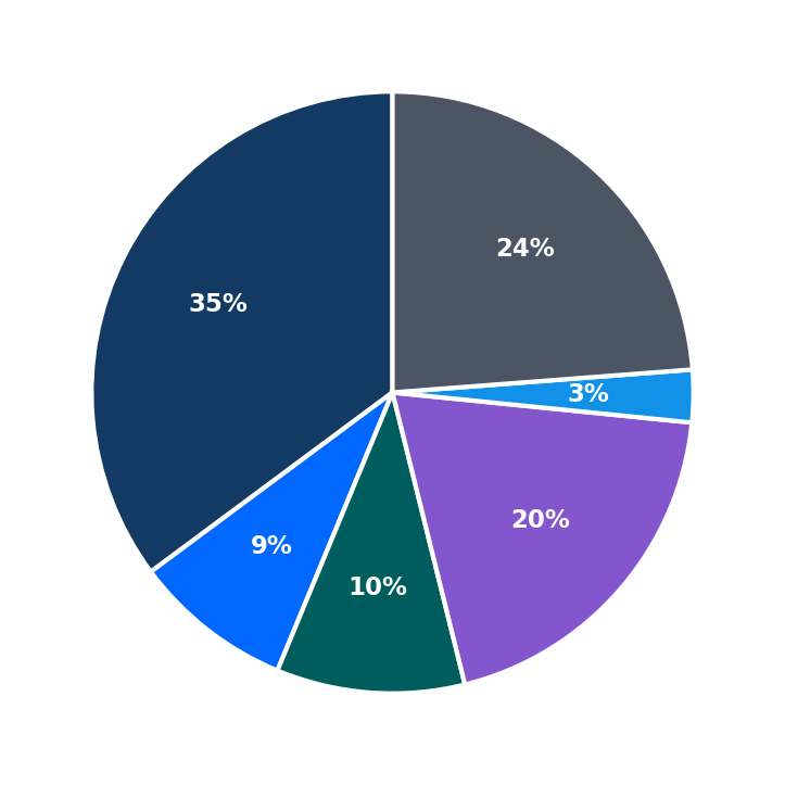 Maximum Investment Breakdown