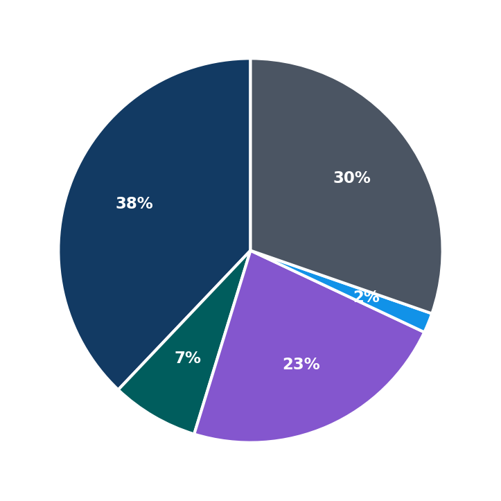 Minimum Investment Breakdown