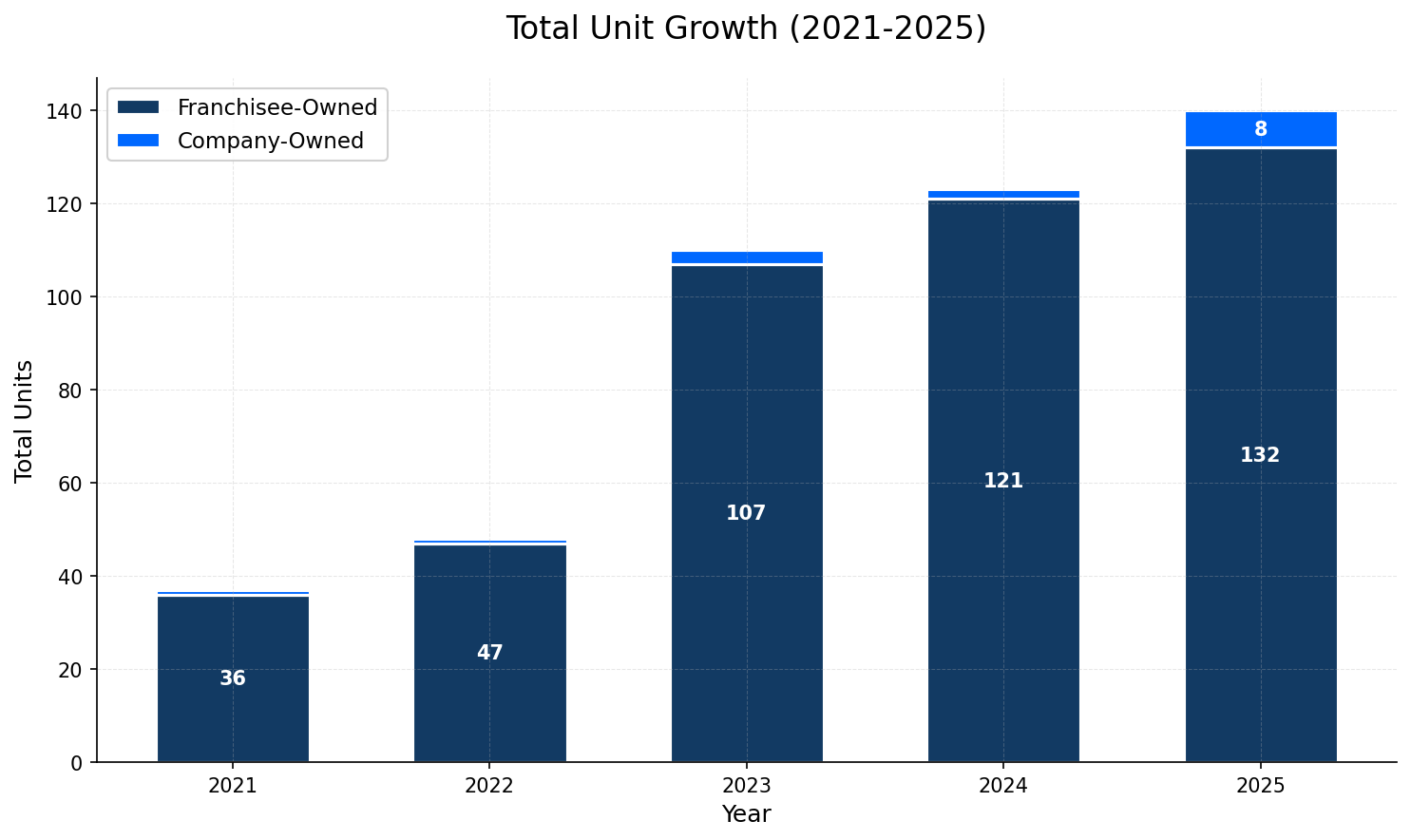 Unit Growth Chart