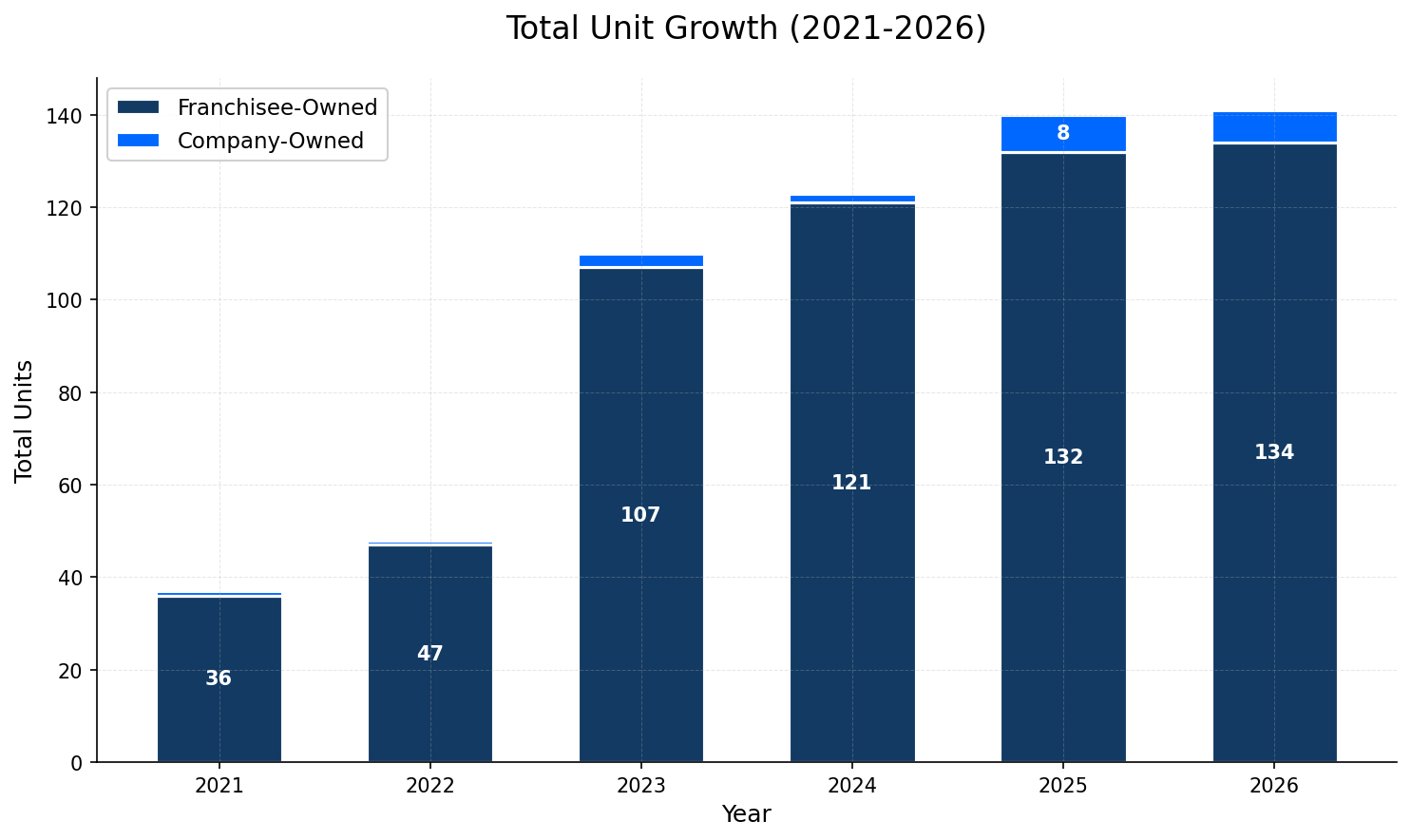 Unit Growth Chart