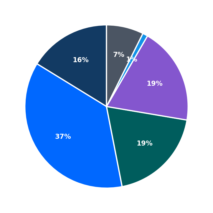Minimum Investment Breakdown