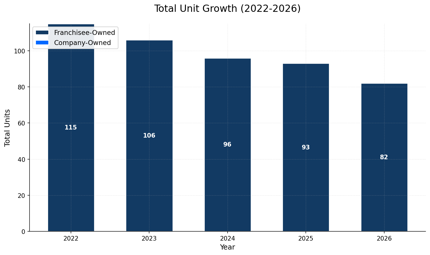 Unit Growth Chart
