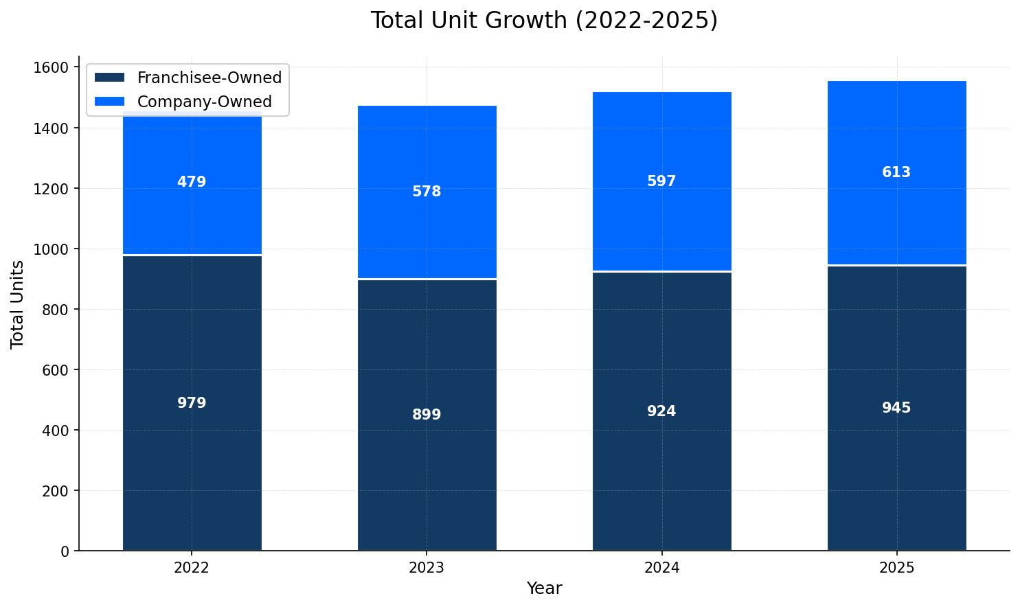 Unit Growth Chart