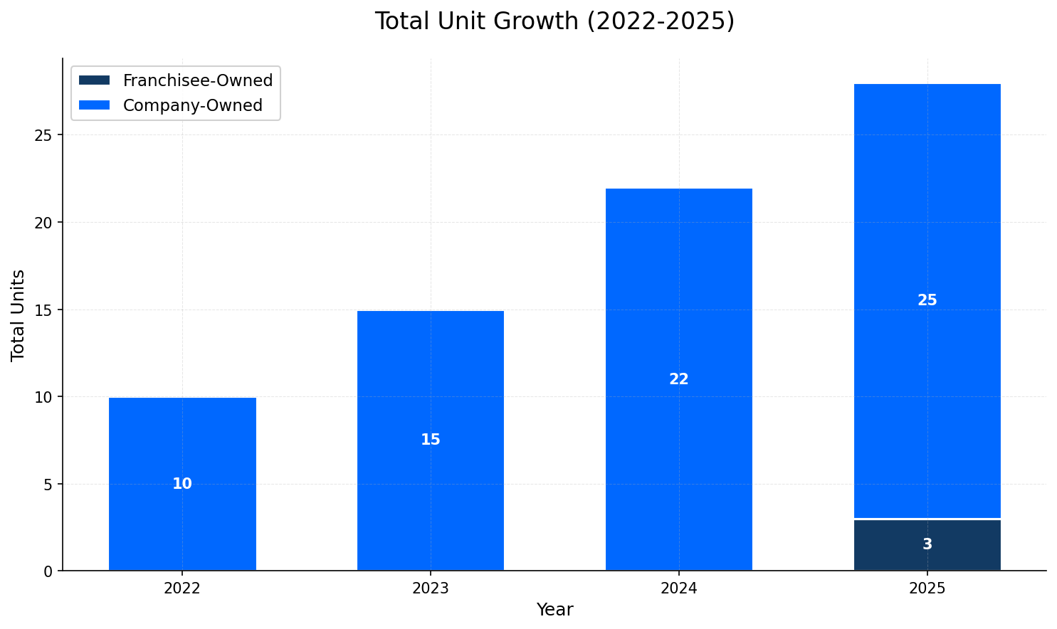 Unit Growth Chart